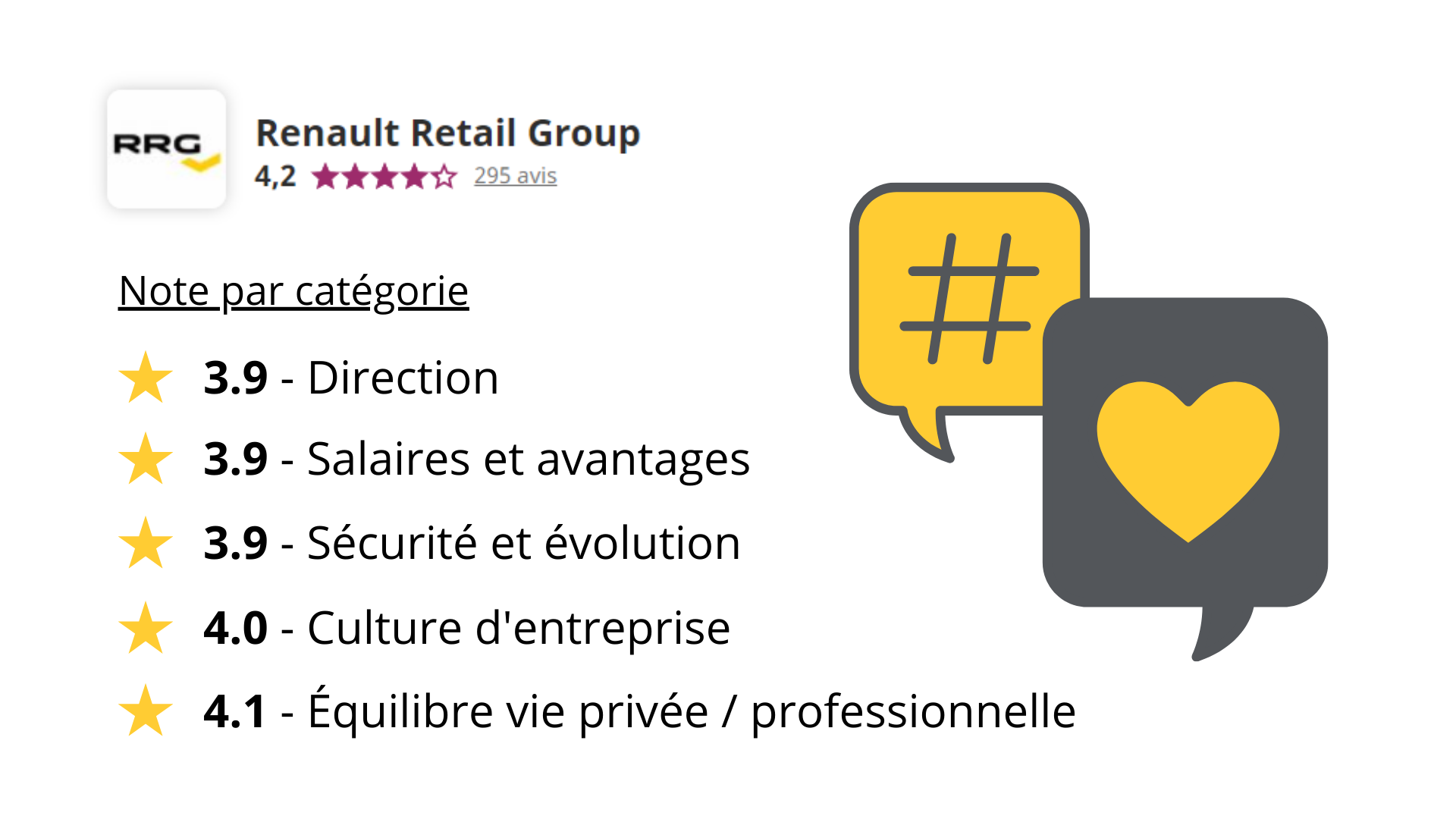 Capture d'écran du recueil des notes par catégorie attribuées à Renault Retail Groupe sur le site internet Indeed (notation sur 5) : 3.9 en Direction, 3.9 en Salaires et avantages, 3.9 en Sécurité et évolution, 4.0 en Culture d'entreprise, 4.1 en Equilibre vie privée / professionnelle