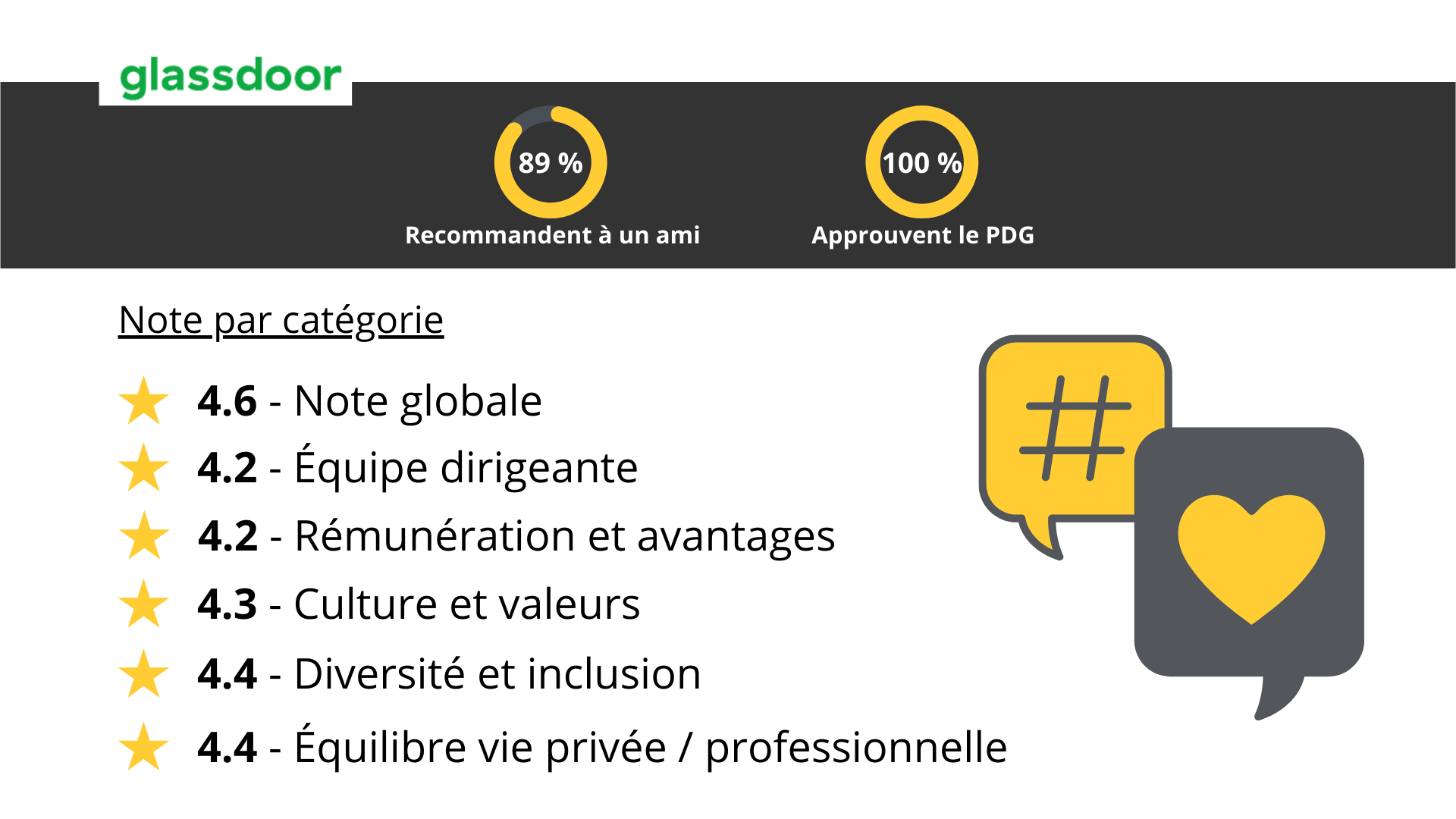 Capture d'écran du recueil des notes par catégorie attribuées à Renault Retail Groupe sur le site internet Glassdoor (notation sur 5) : 4.6 en Note globale, 4.2 en Equipe dirigeante, 4.2 en Rémunération et avantages, 4.3 en Culture et valeurs, 4.4 en Diversité et inclusion, 4.4 en Equilibre vie privée / professionnelle. 89 % des participants recommandent l'entreprise à un ami ; 100 % approuvent le PDG
